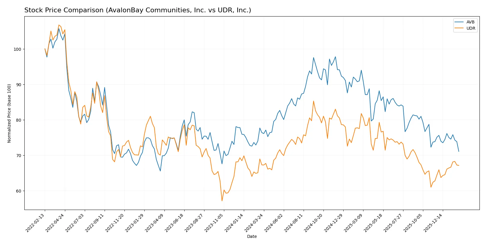 stock price comparison