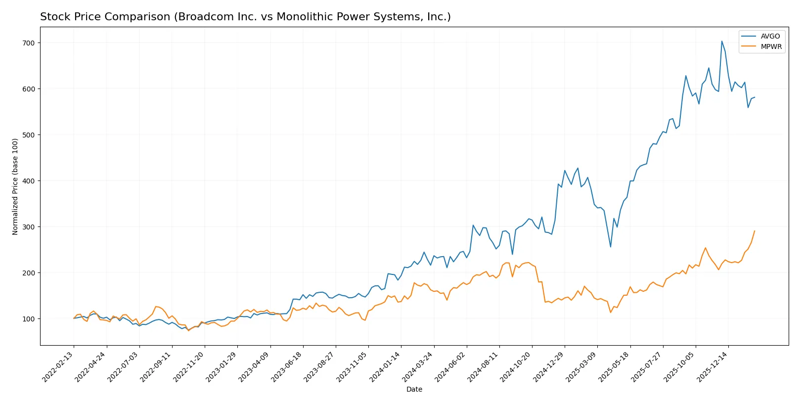 stock price comparison