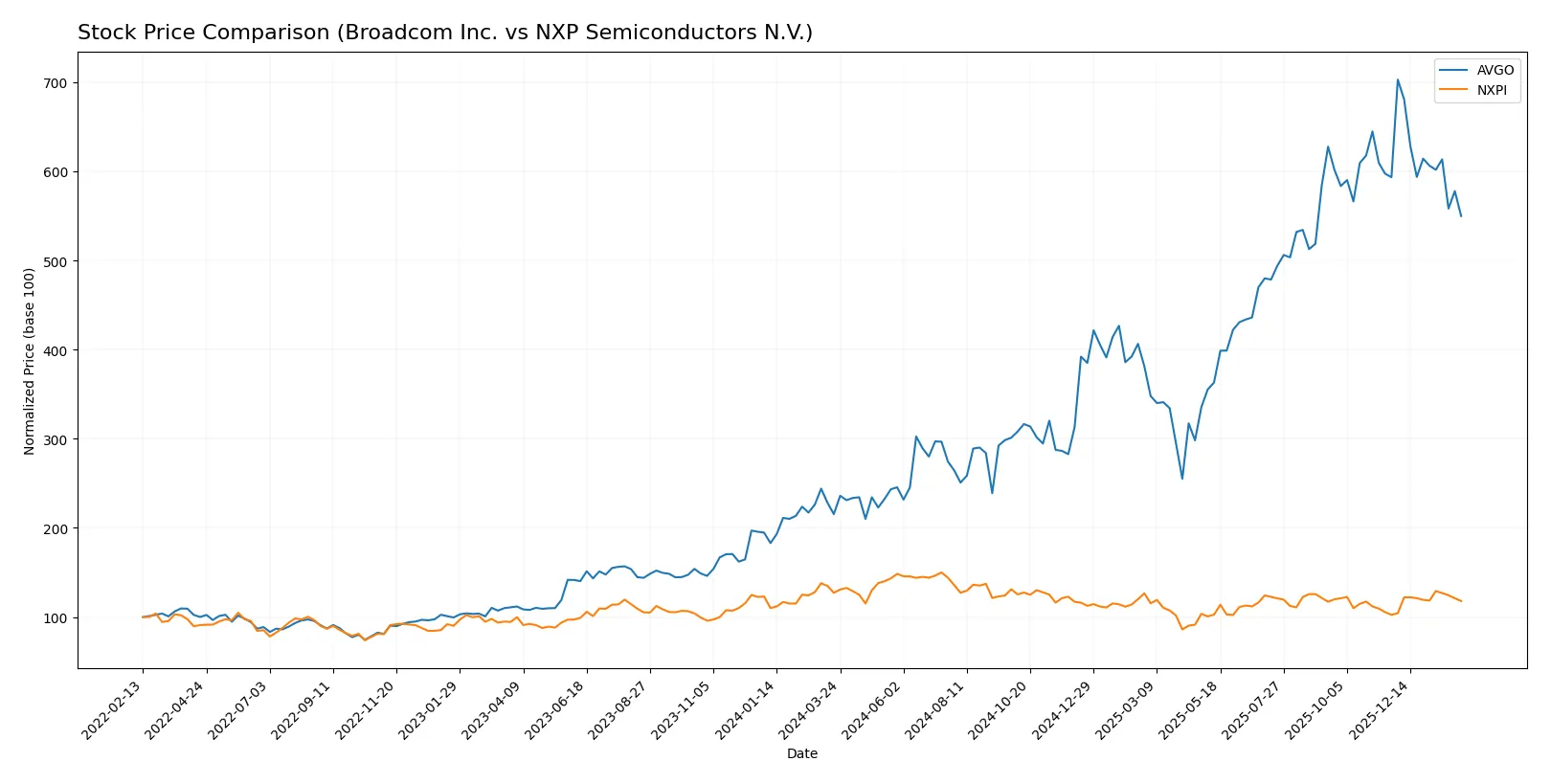 stock price comparison