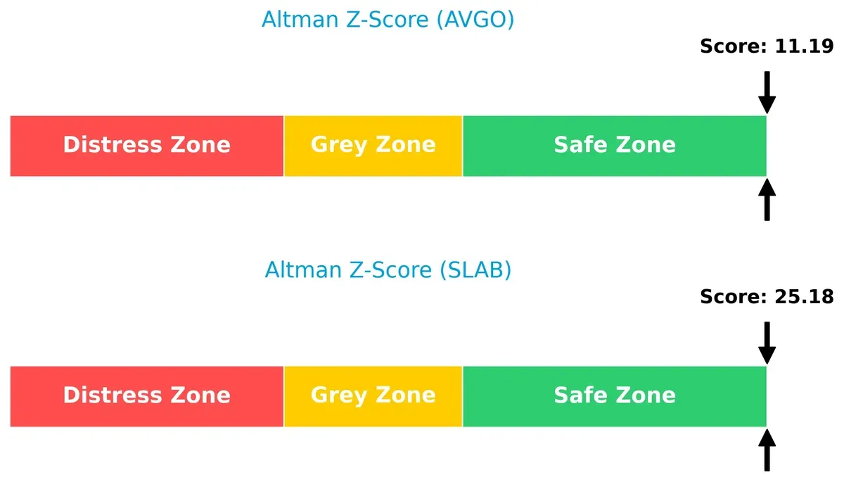 altman z score comparison