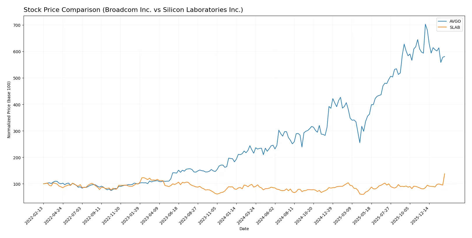 stock price comparison