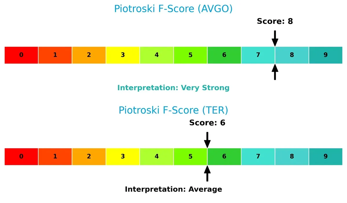 piotroski f score comparison