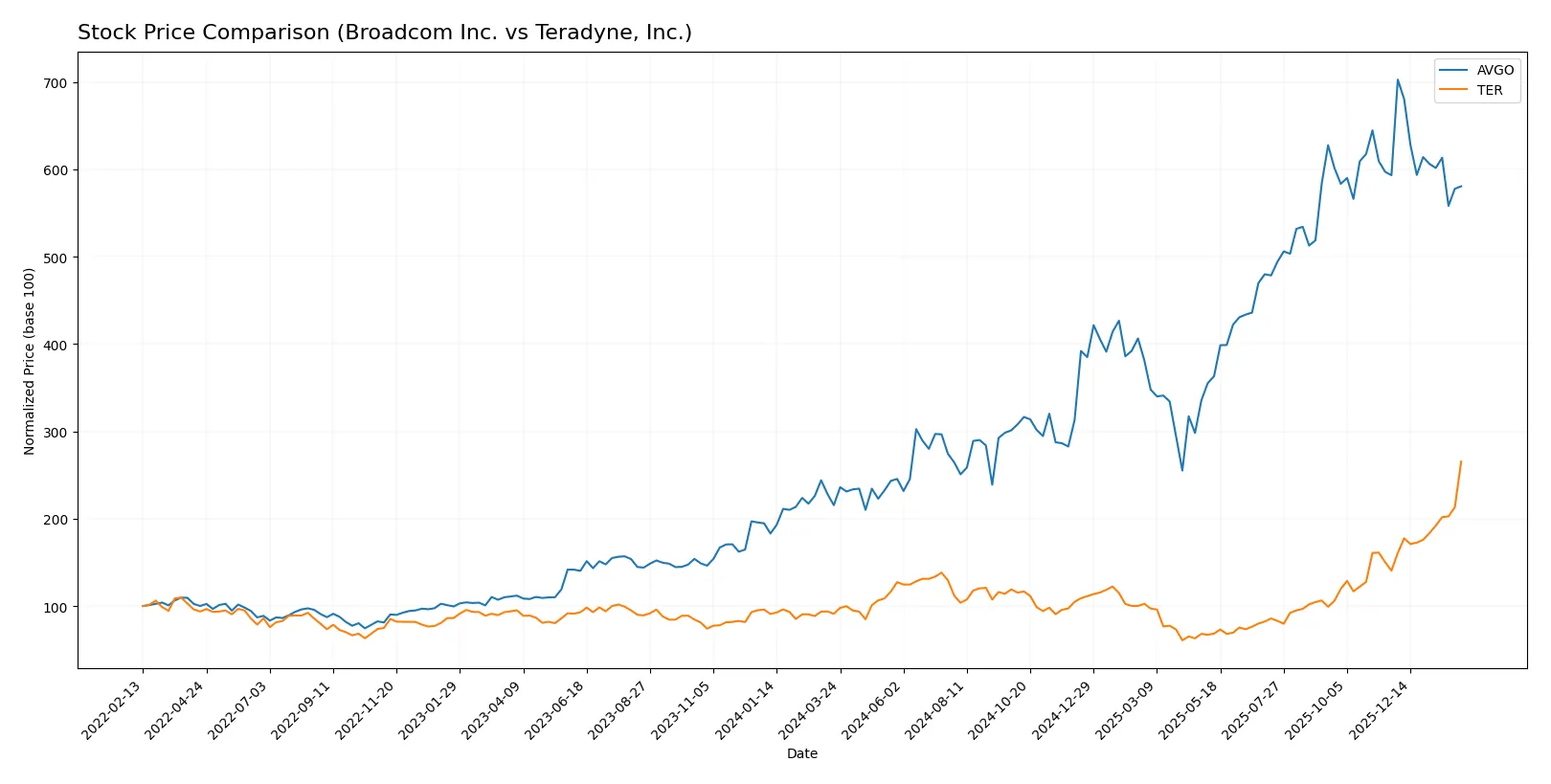 stock price comparison