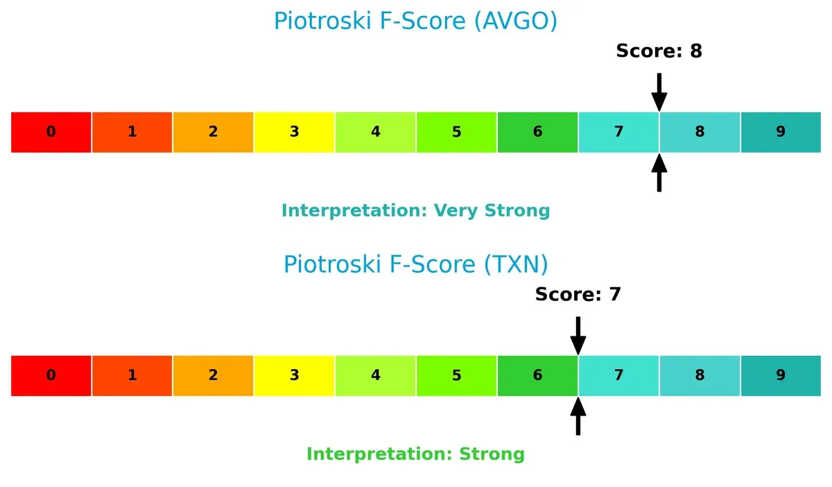 piotroski f score comparison