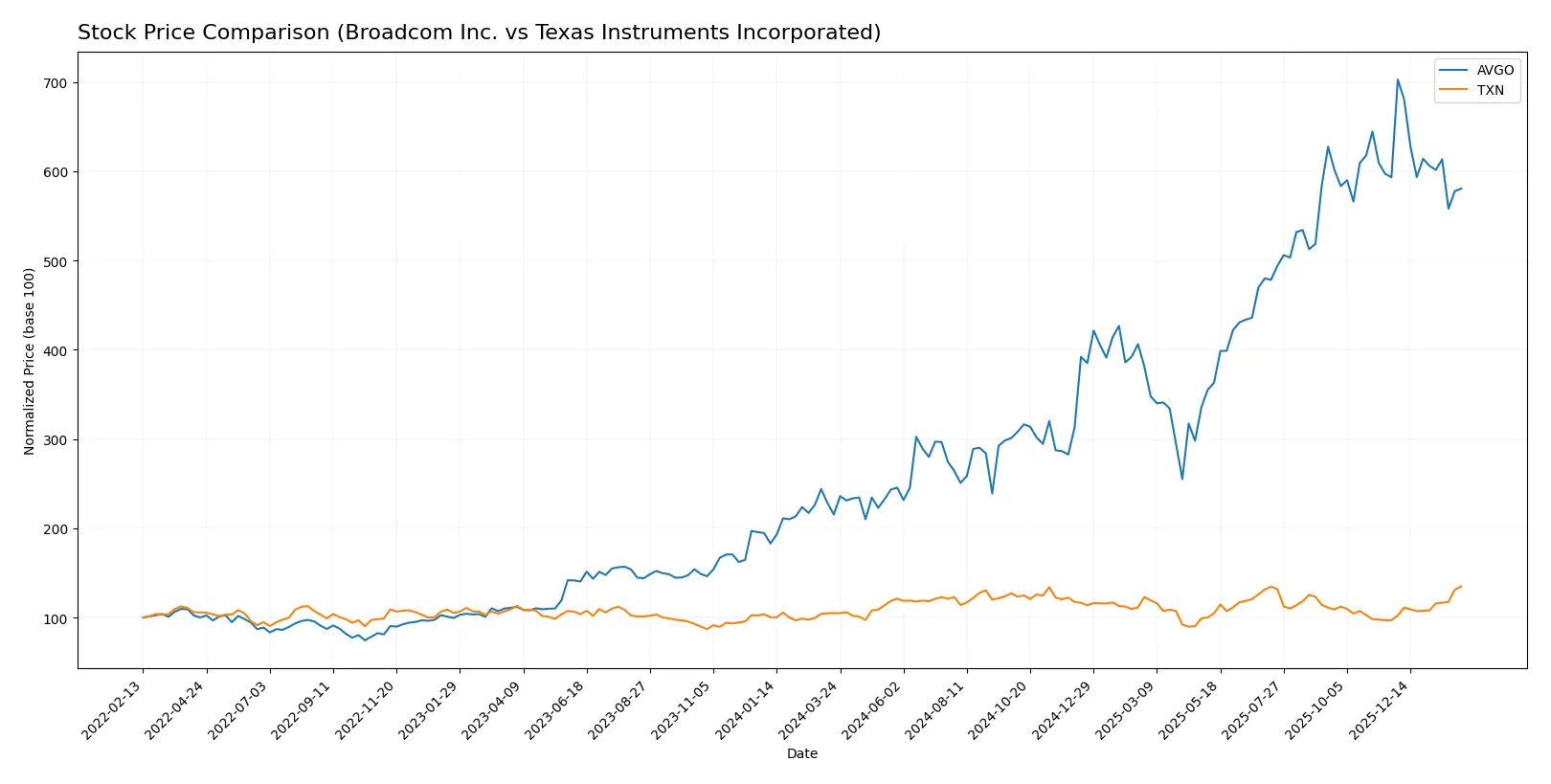 stock price comparison