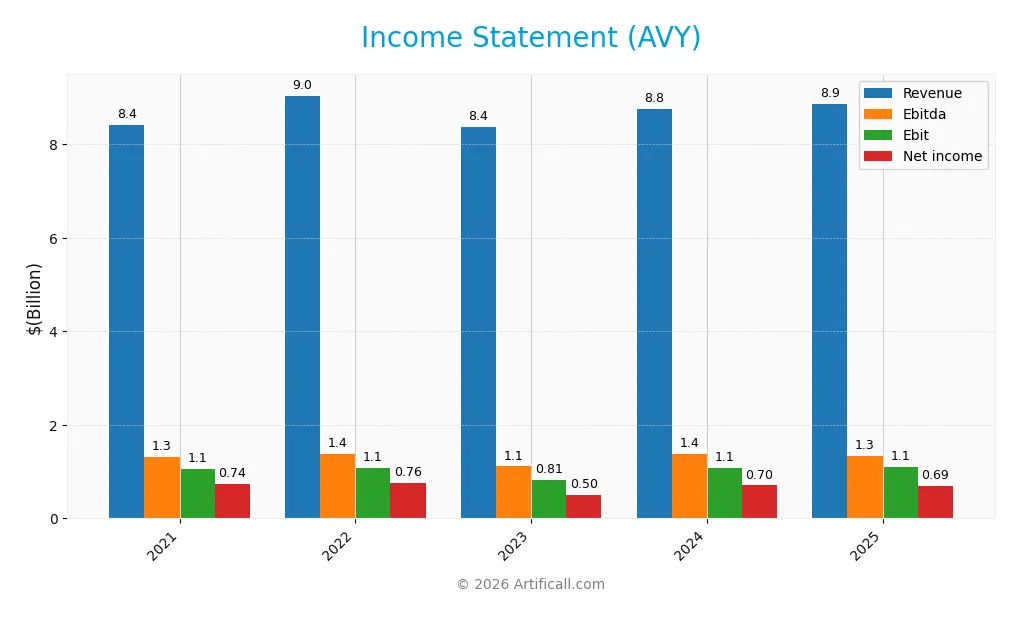 income statement