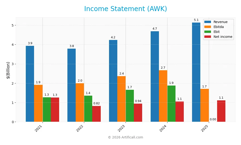 income statement