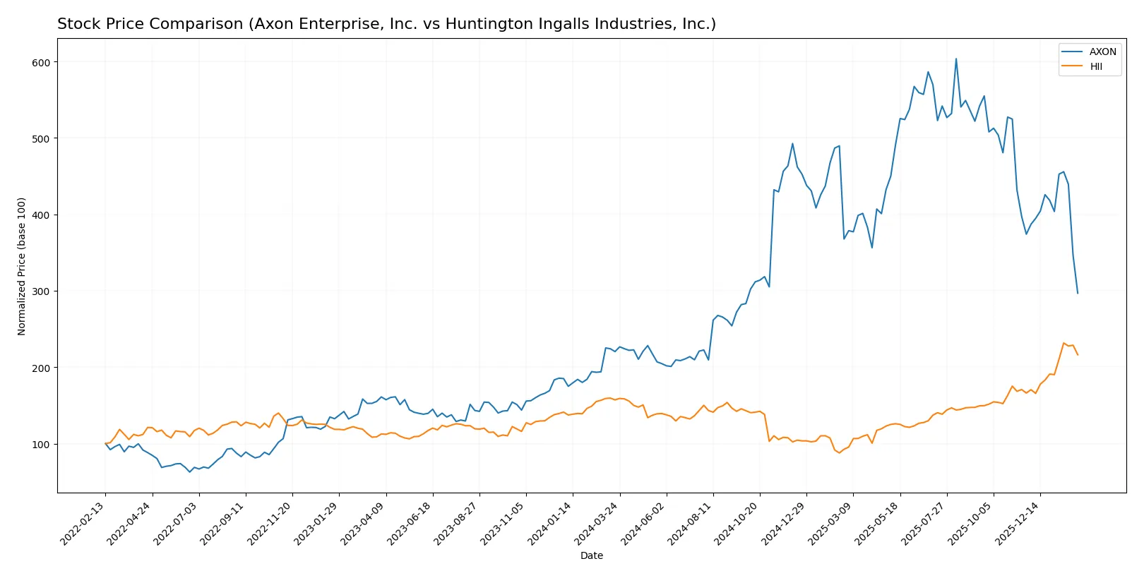 stock price comparison