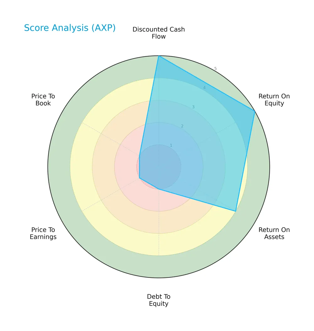 score analysis