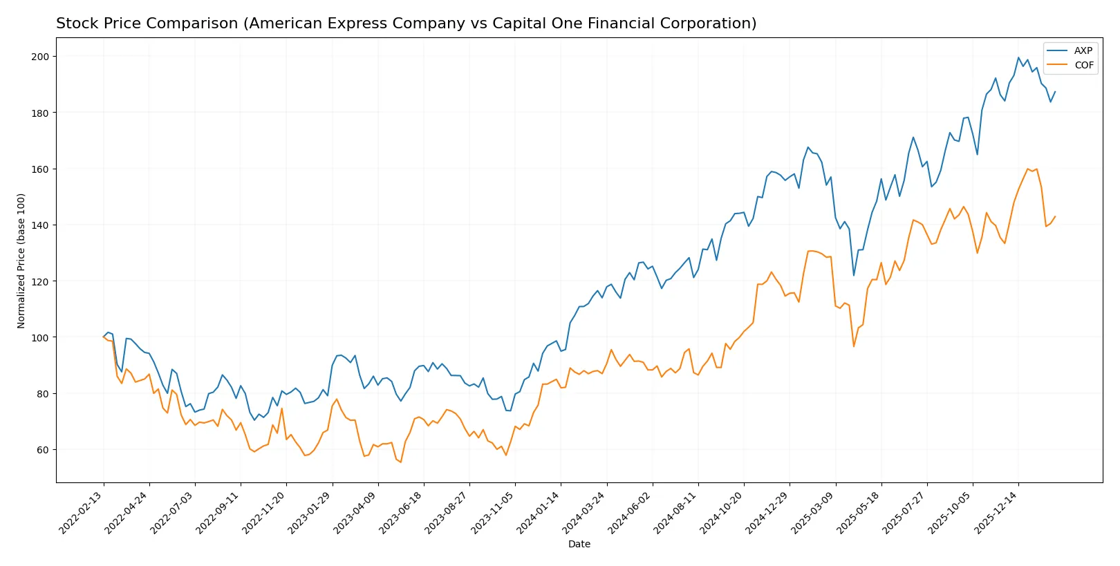 stock price comparison