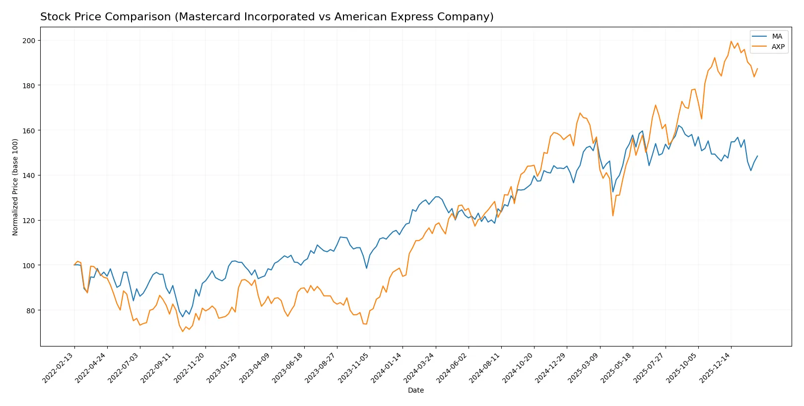 stock price comparison