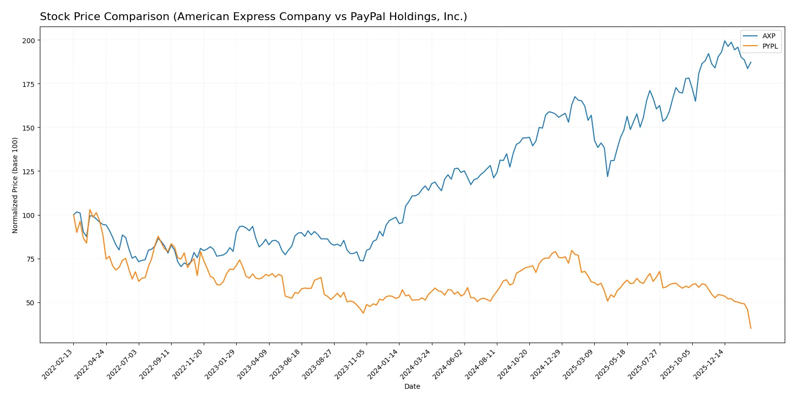 stock price comparison