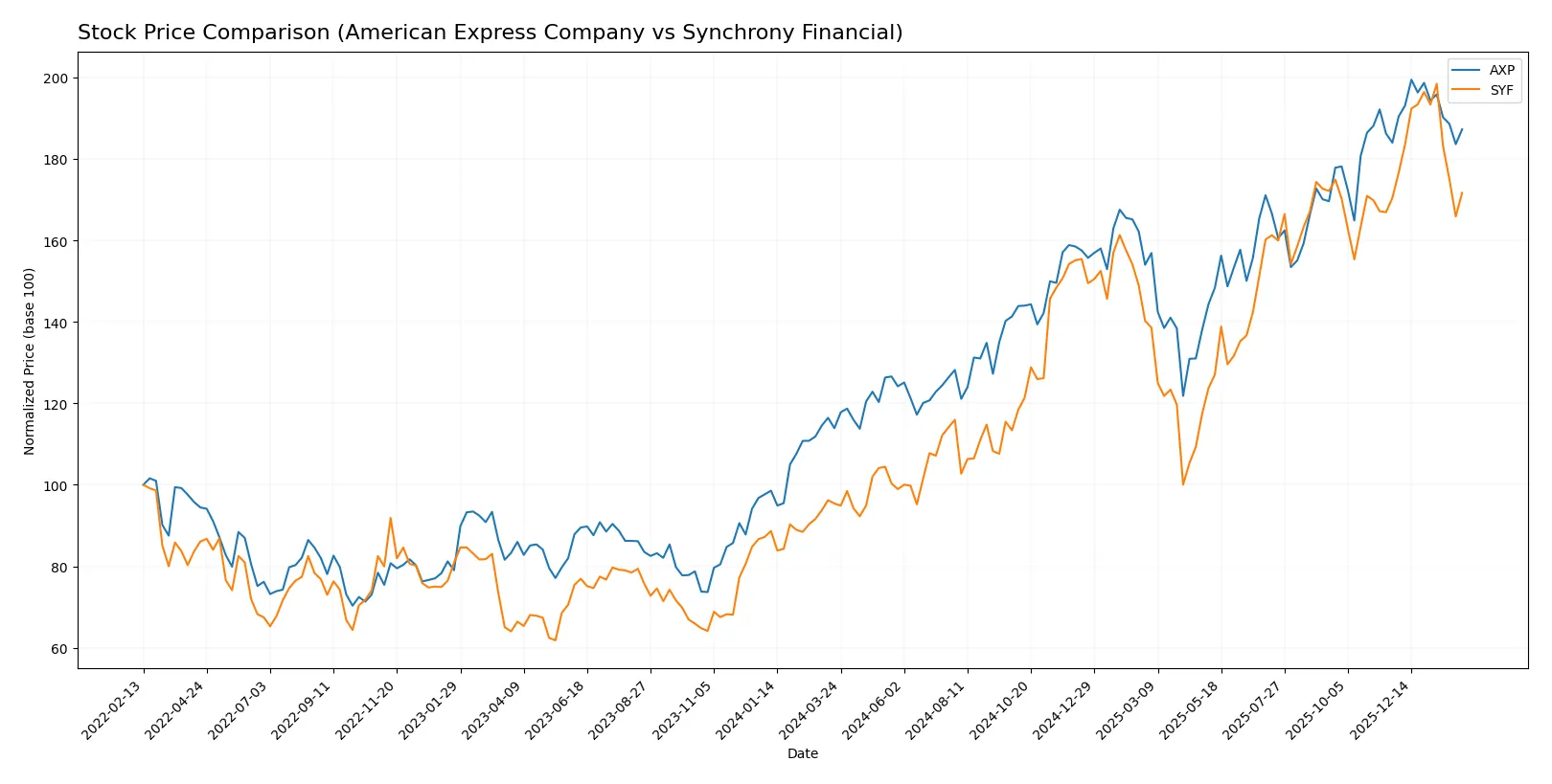 stock price comparison