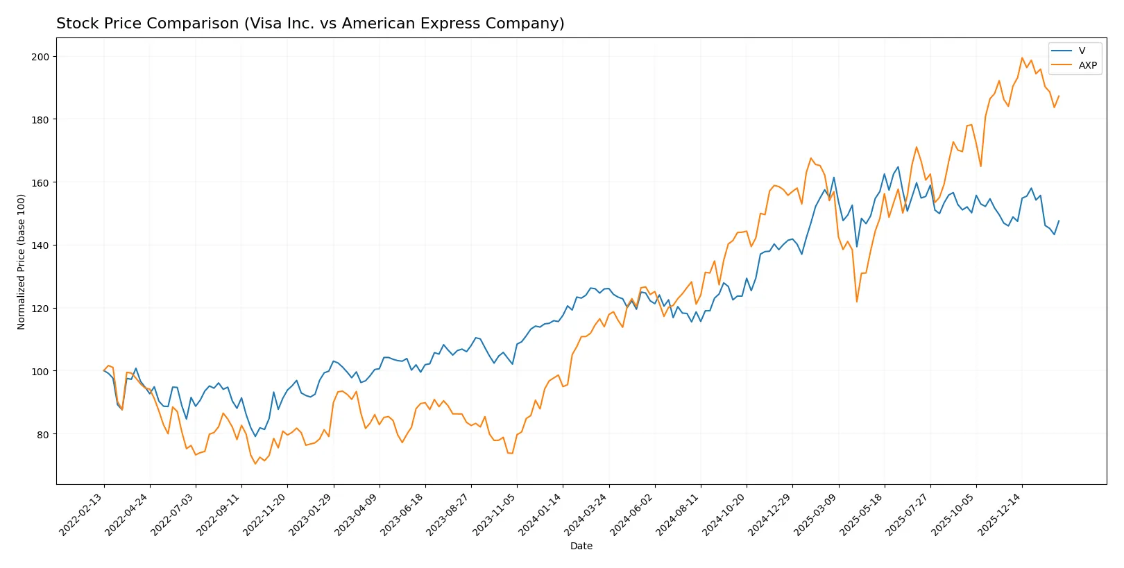 stock price comparison