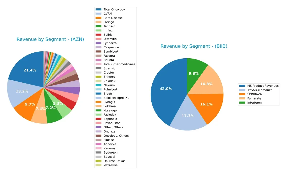 revenue by segment comparison