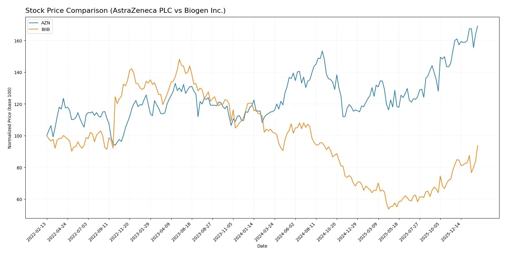 stock price comparison