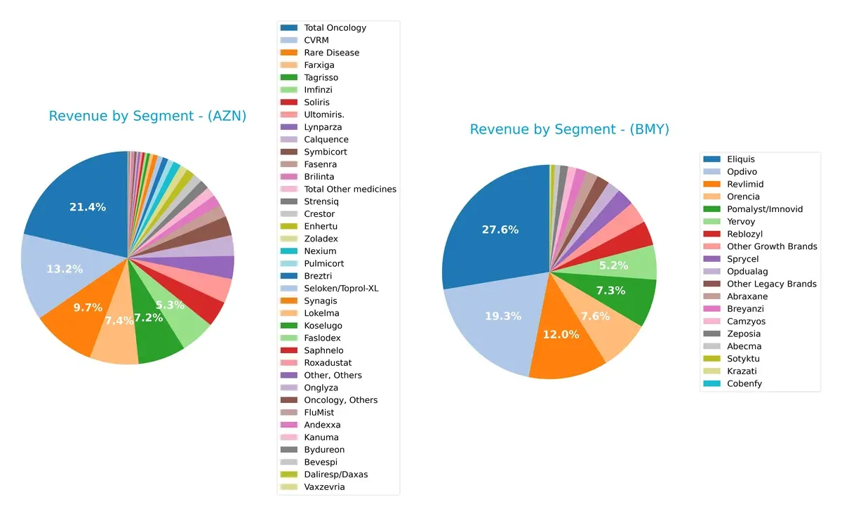 revenue by segment comparison
