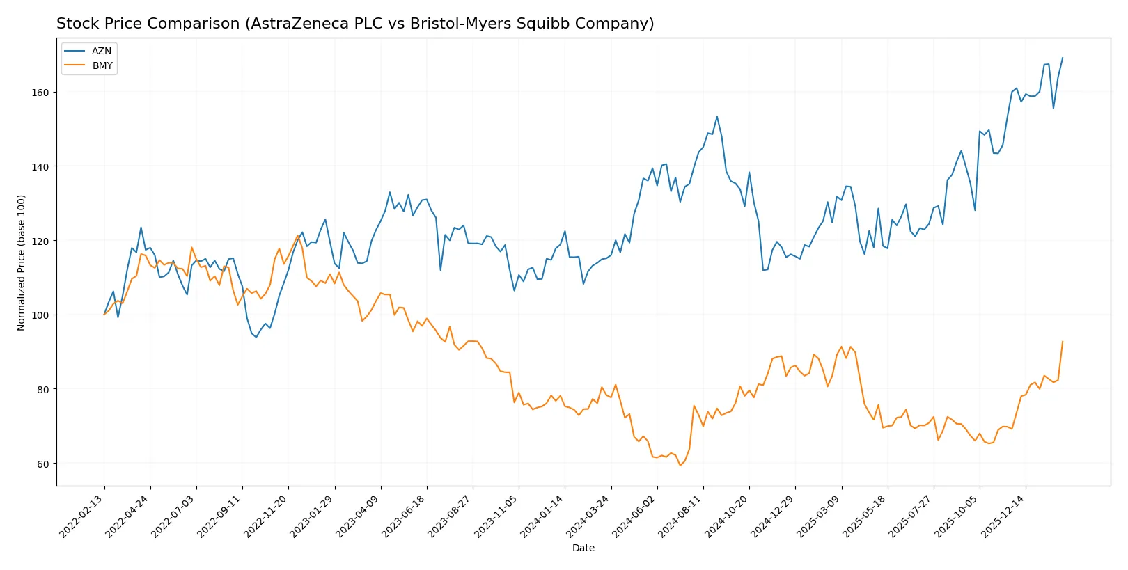 stock price comparison
