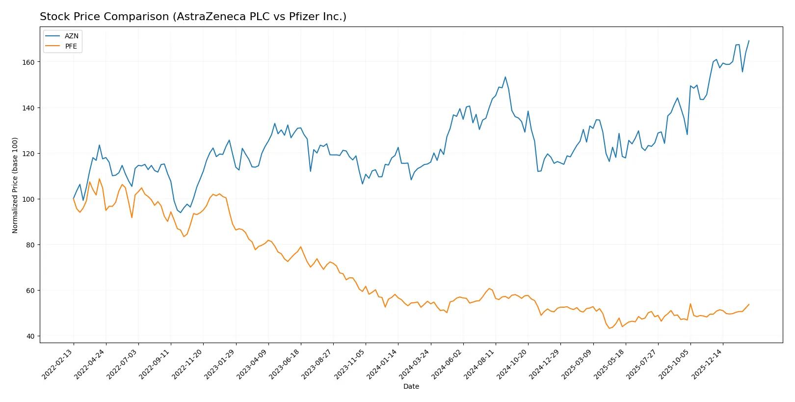 stock price comparison