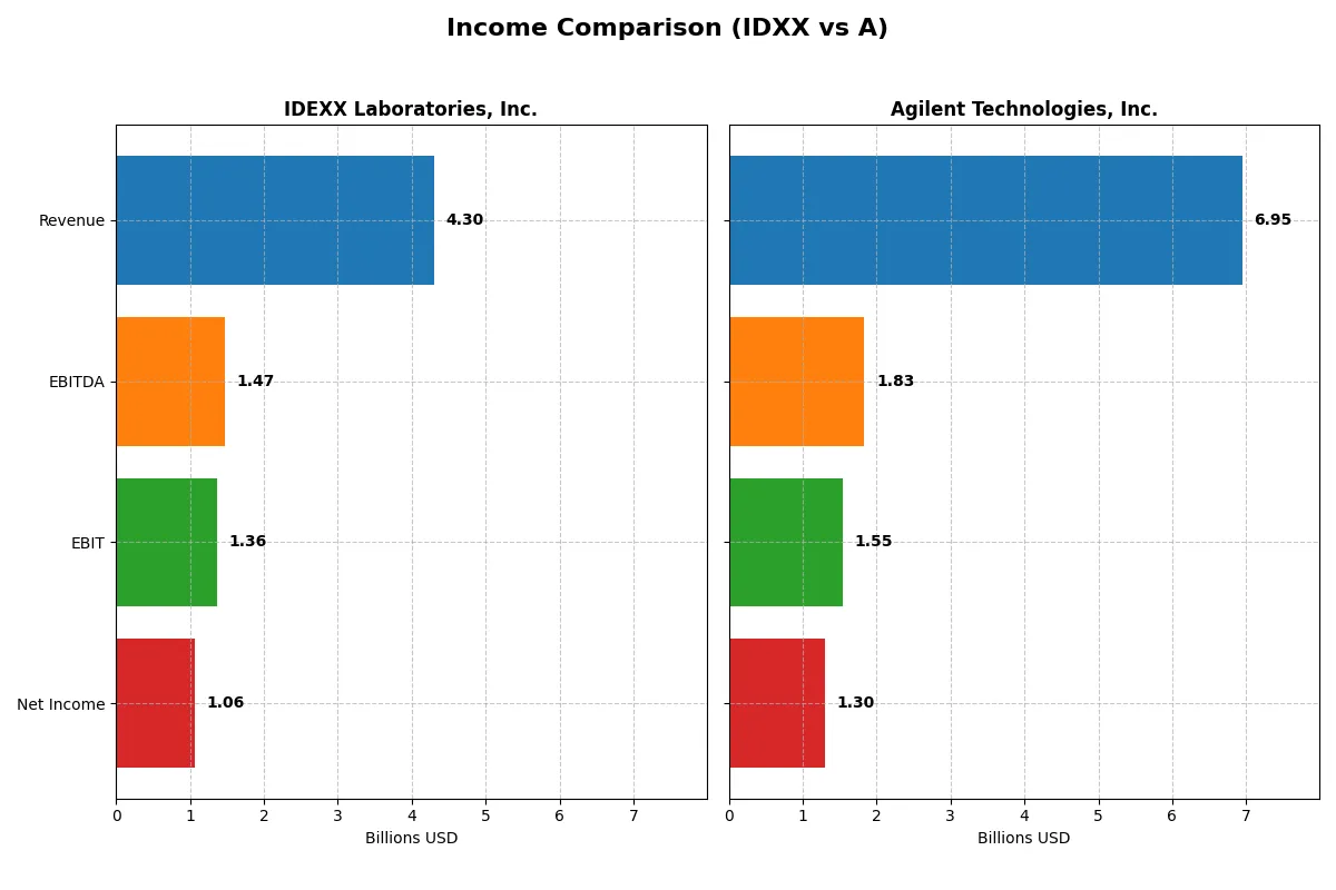 income comparison