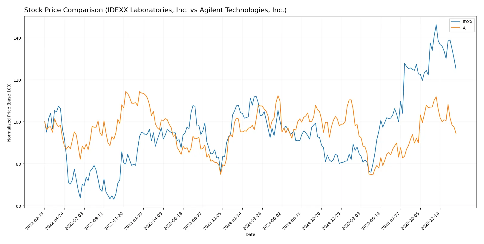 stock price comparison