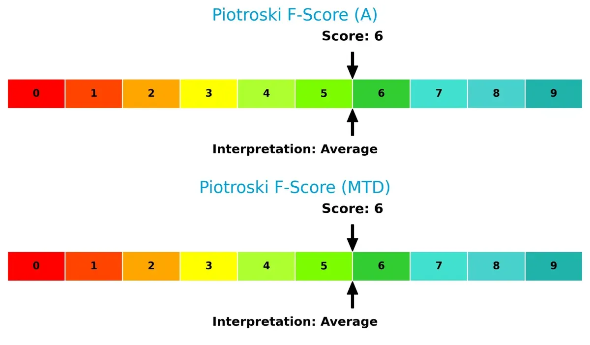 piotroski f score comparison