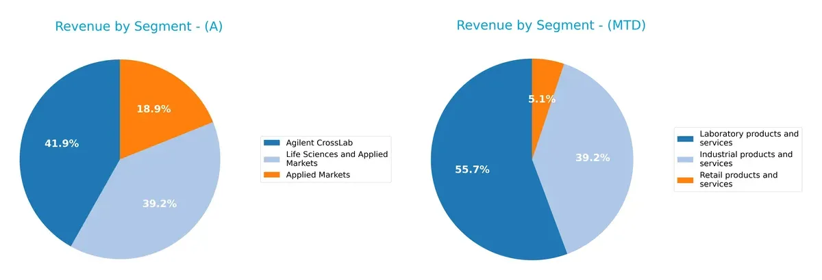 revenue by segment comparison
