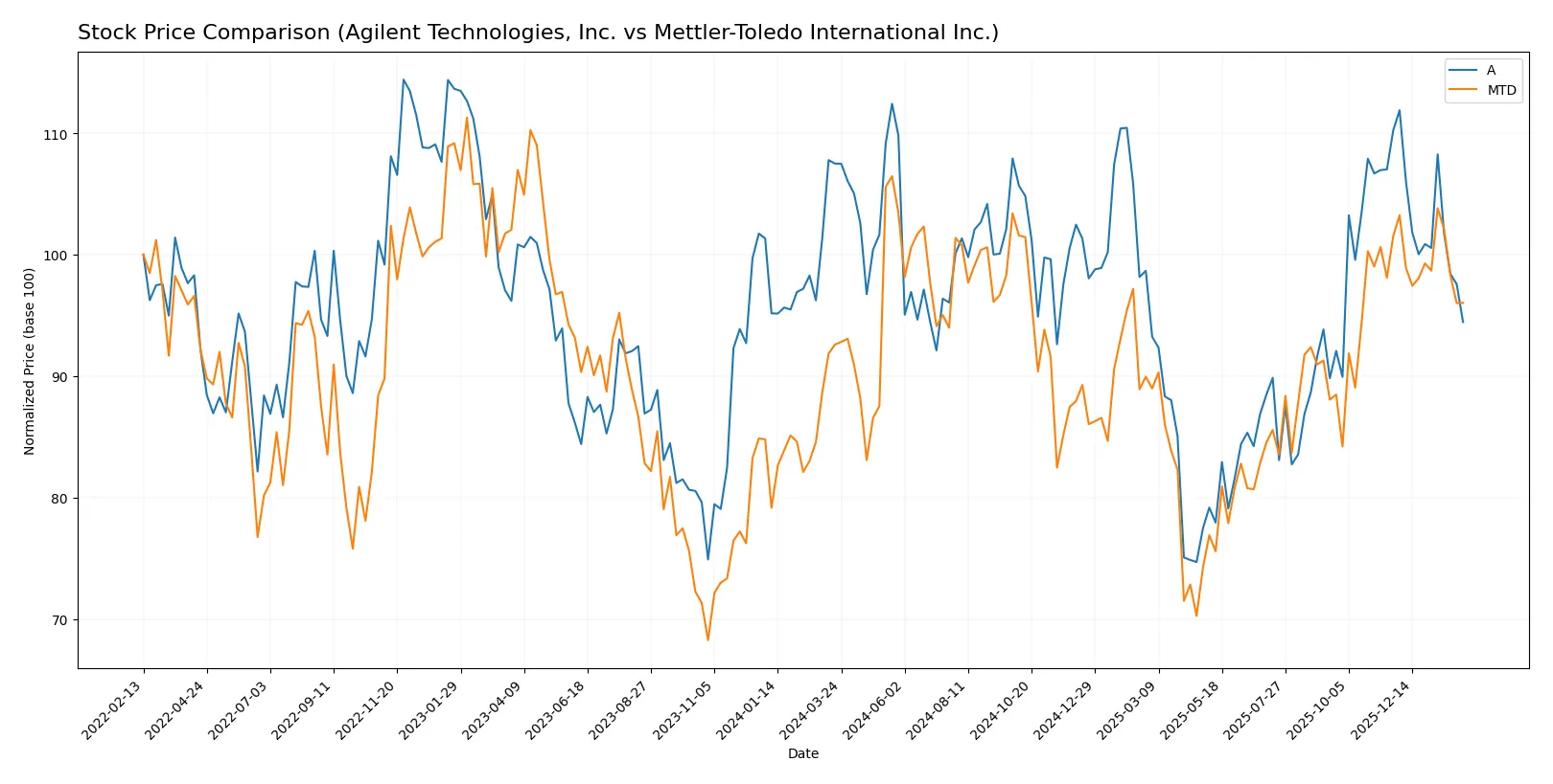 stock price comparison