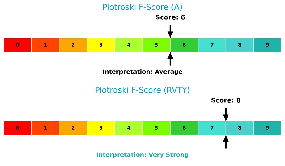 piotroski f score comparison