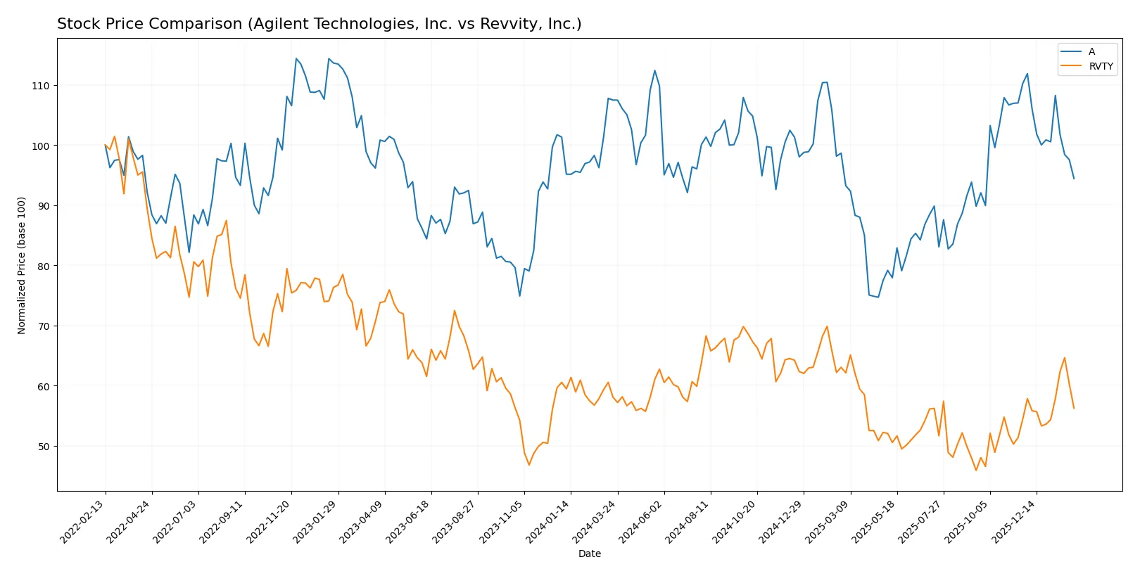 stock price comparison