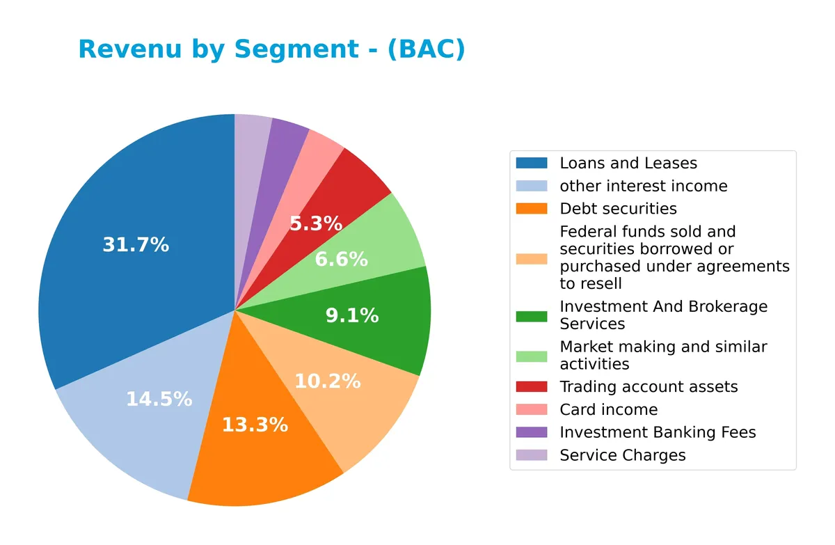 revenue by segment