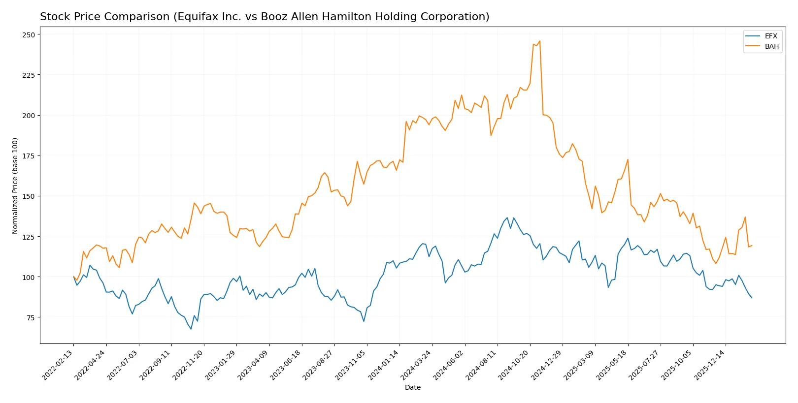stock price comparison
