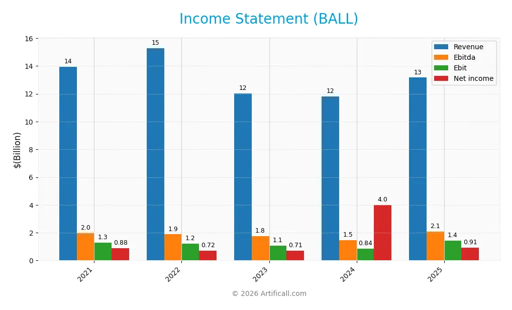 income statement