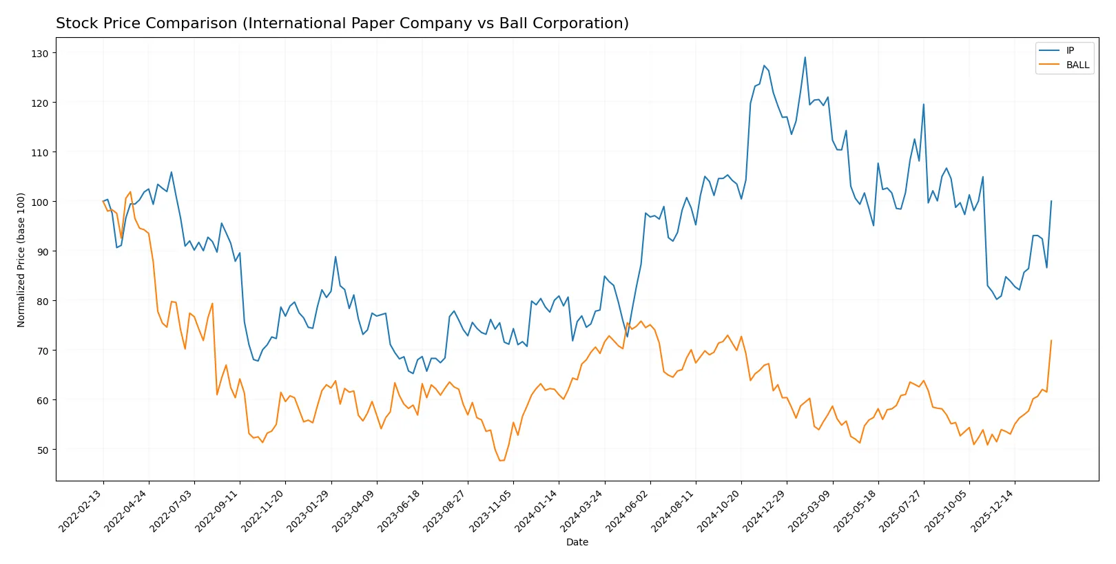 stock price comparison