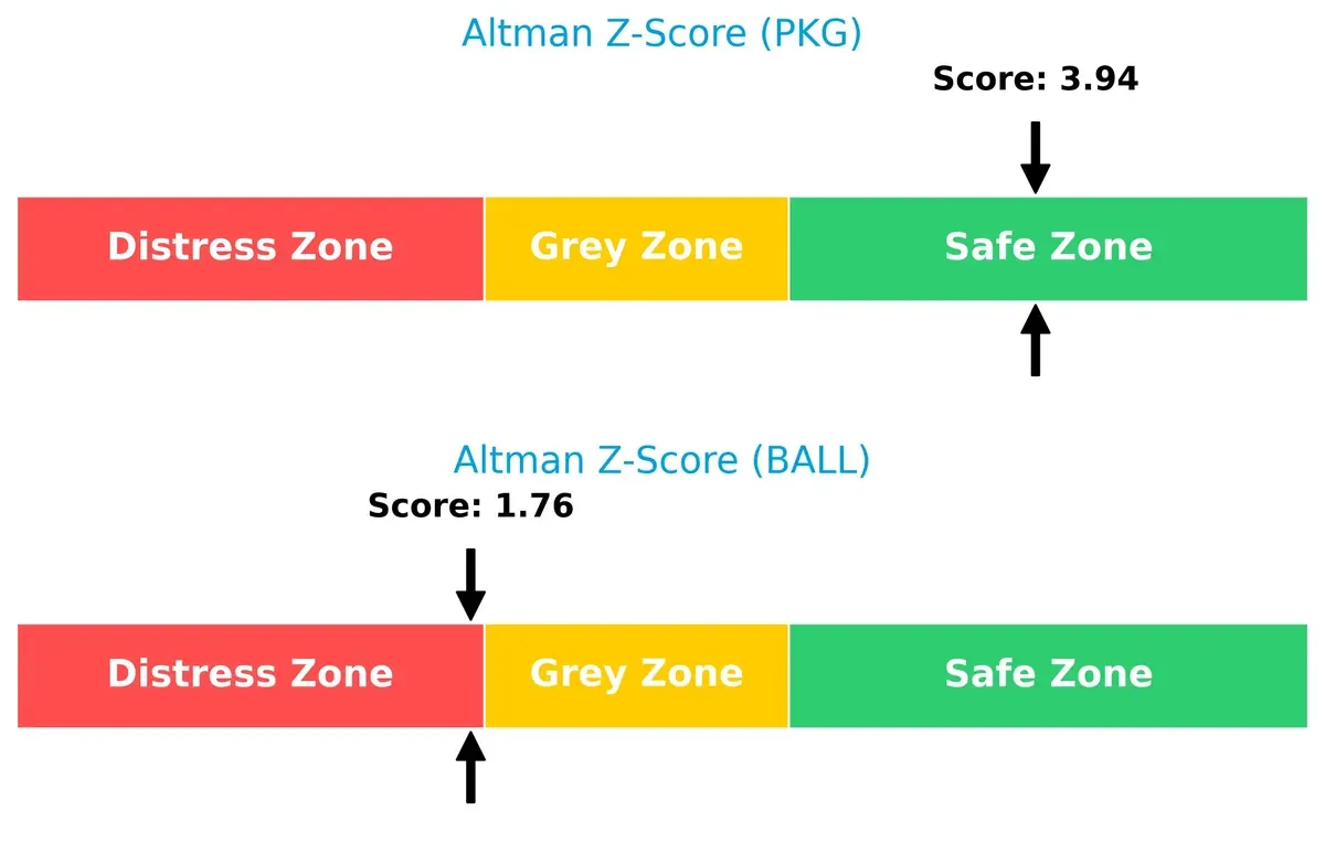 altman z score comparison