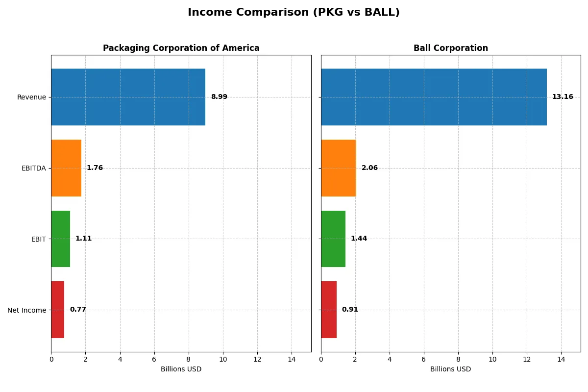 income comparison