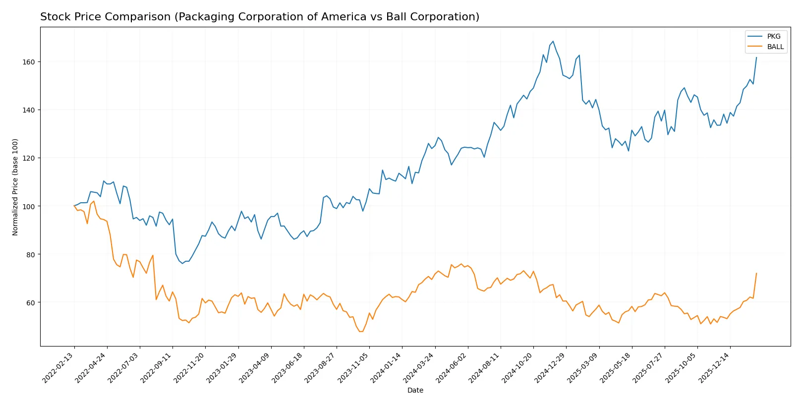 stock price comparison