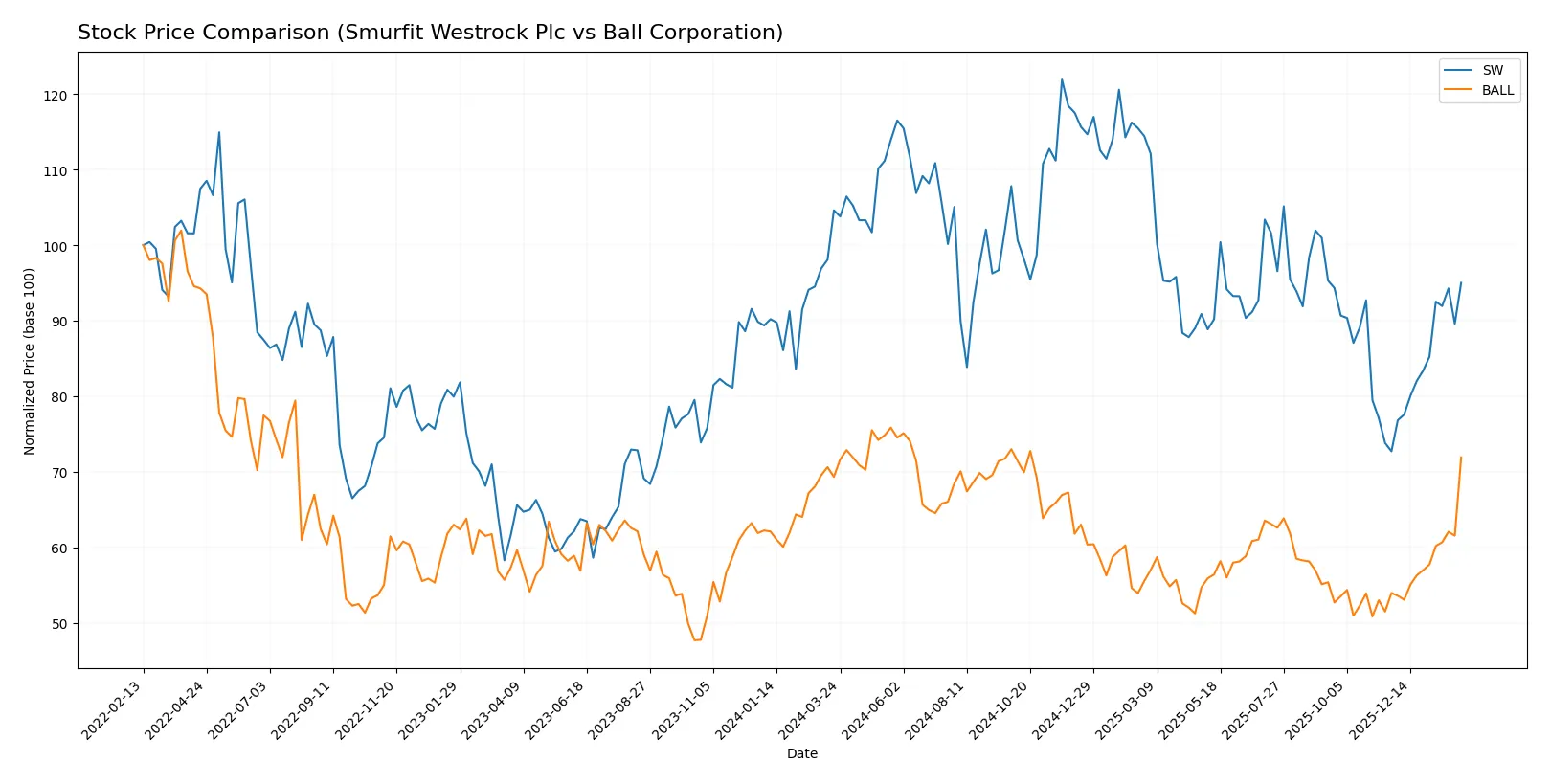 stock price comparison