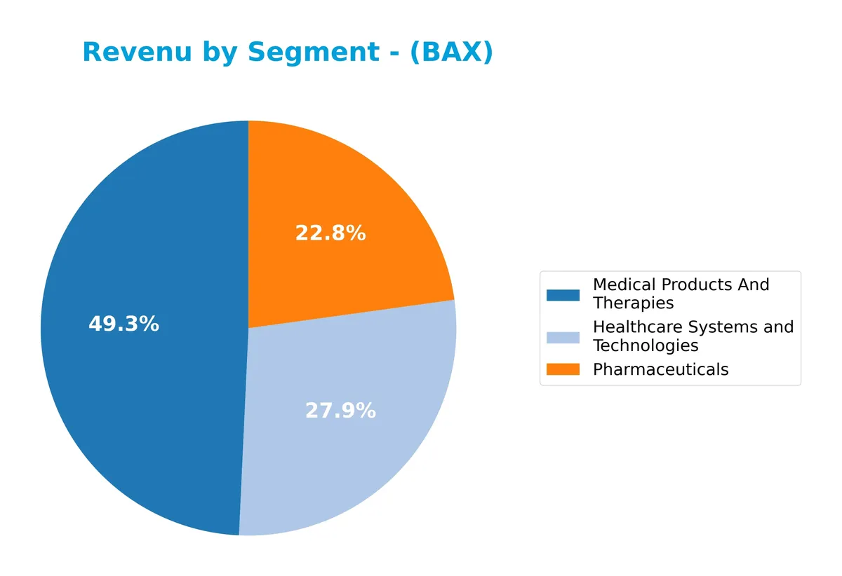 revenue by segment