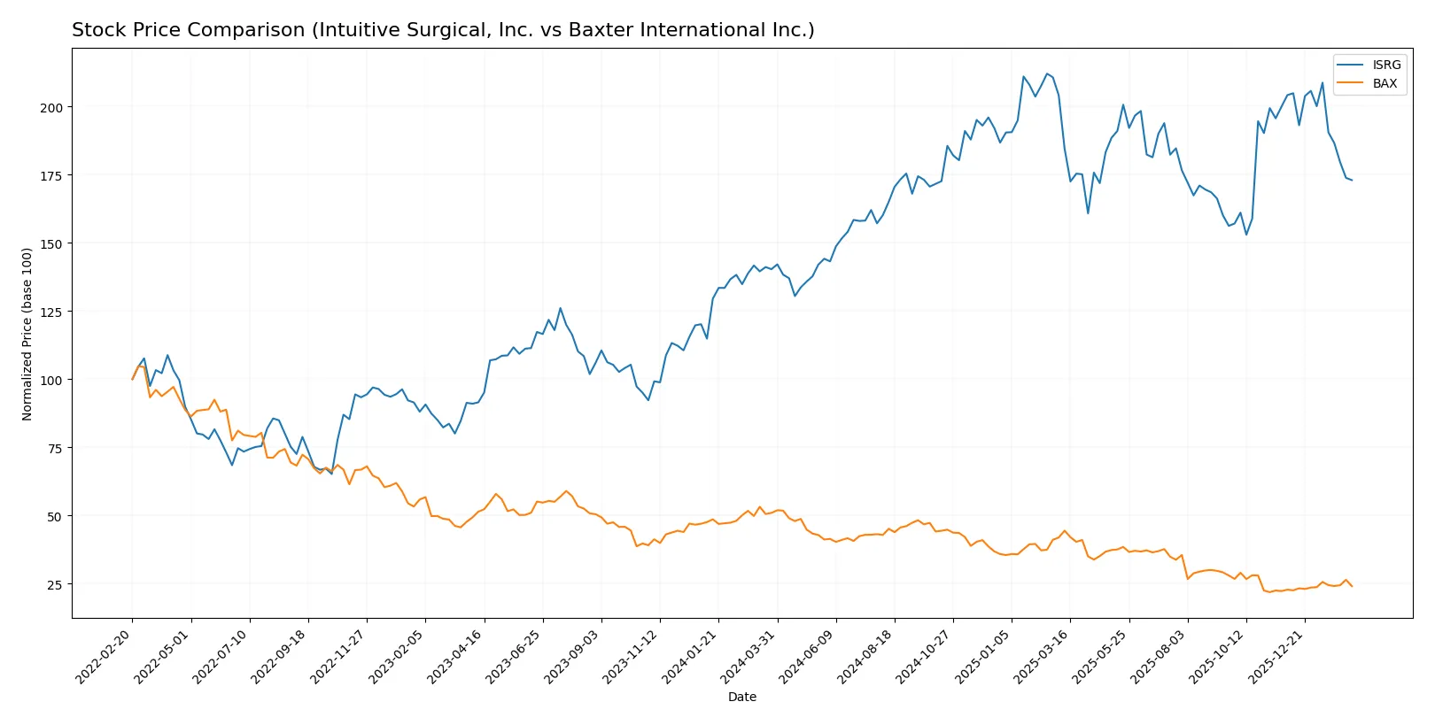 stock price comparison