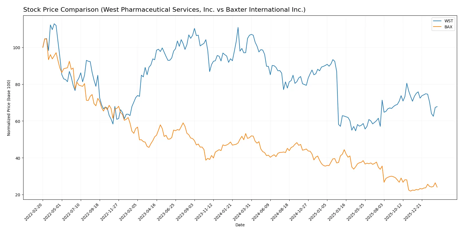 stock price comparison