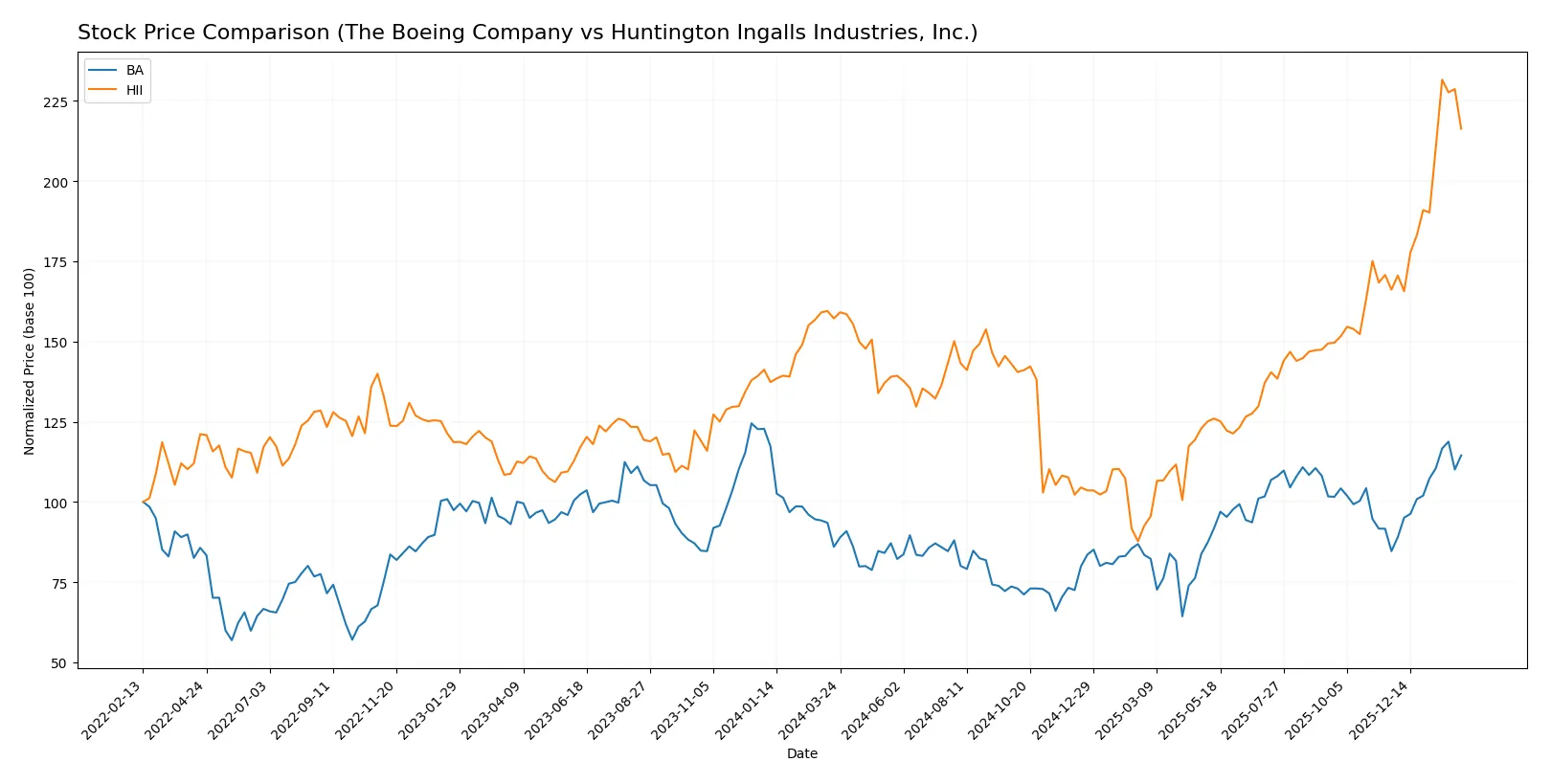 stock price comparison