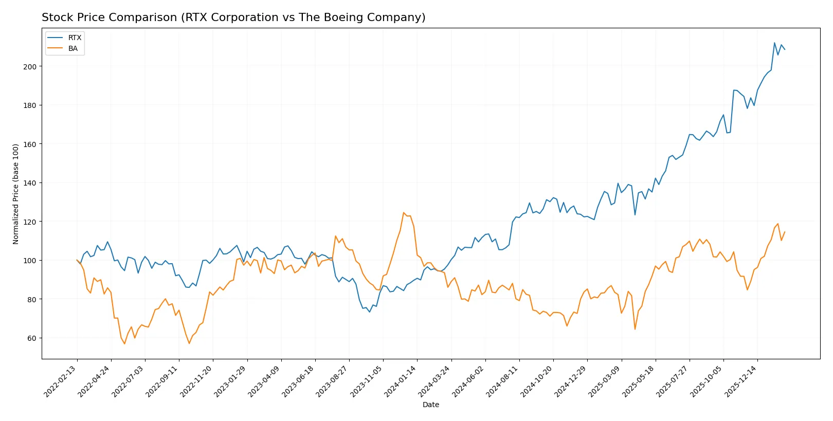 stock price comparison
