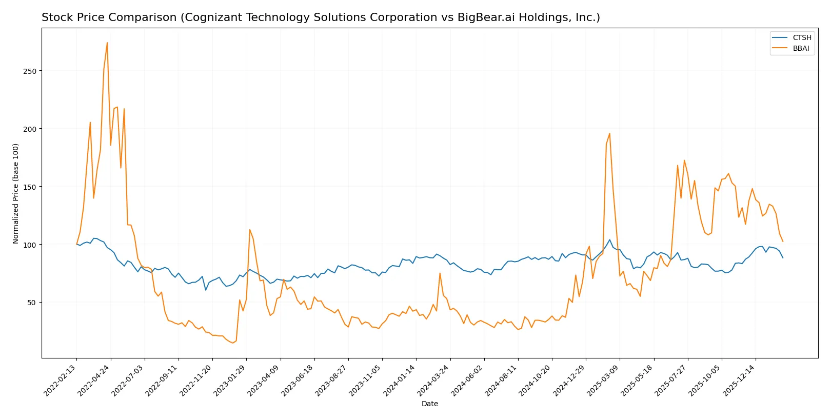 stock price comparison