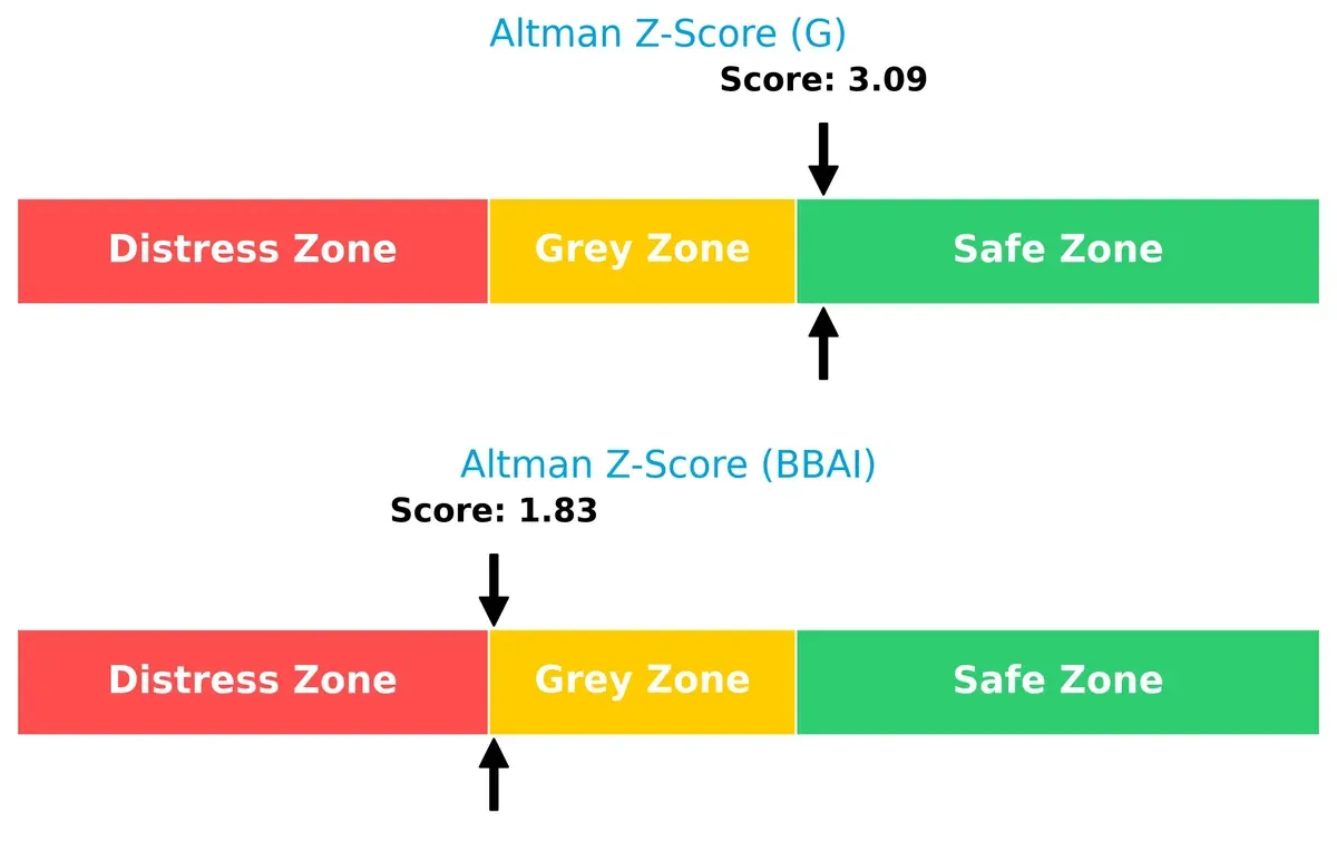 altman z score comparison