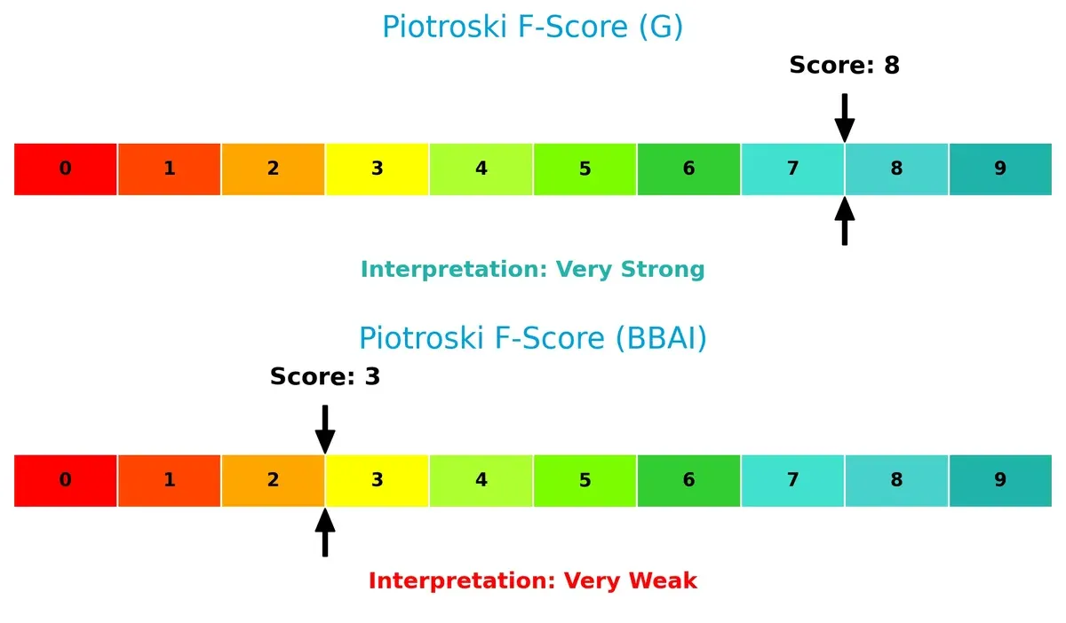 piotroski f score comparison