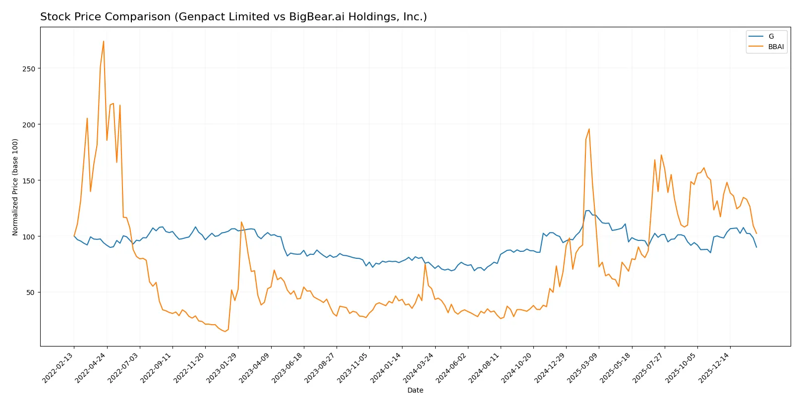 stock price comparison
