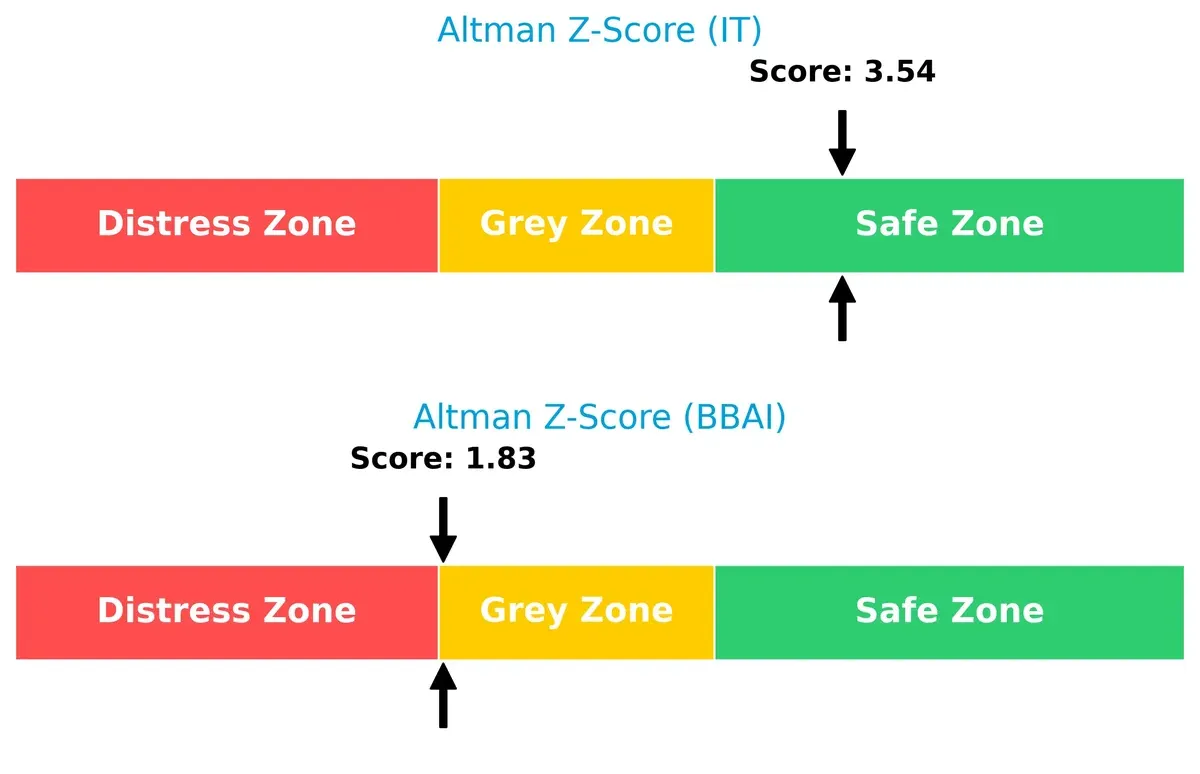 altman z score comparison