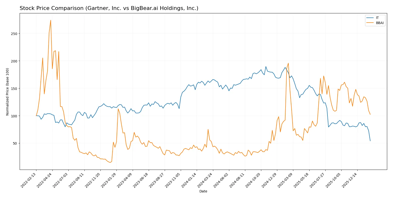 stock price comparison