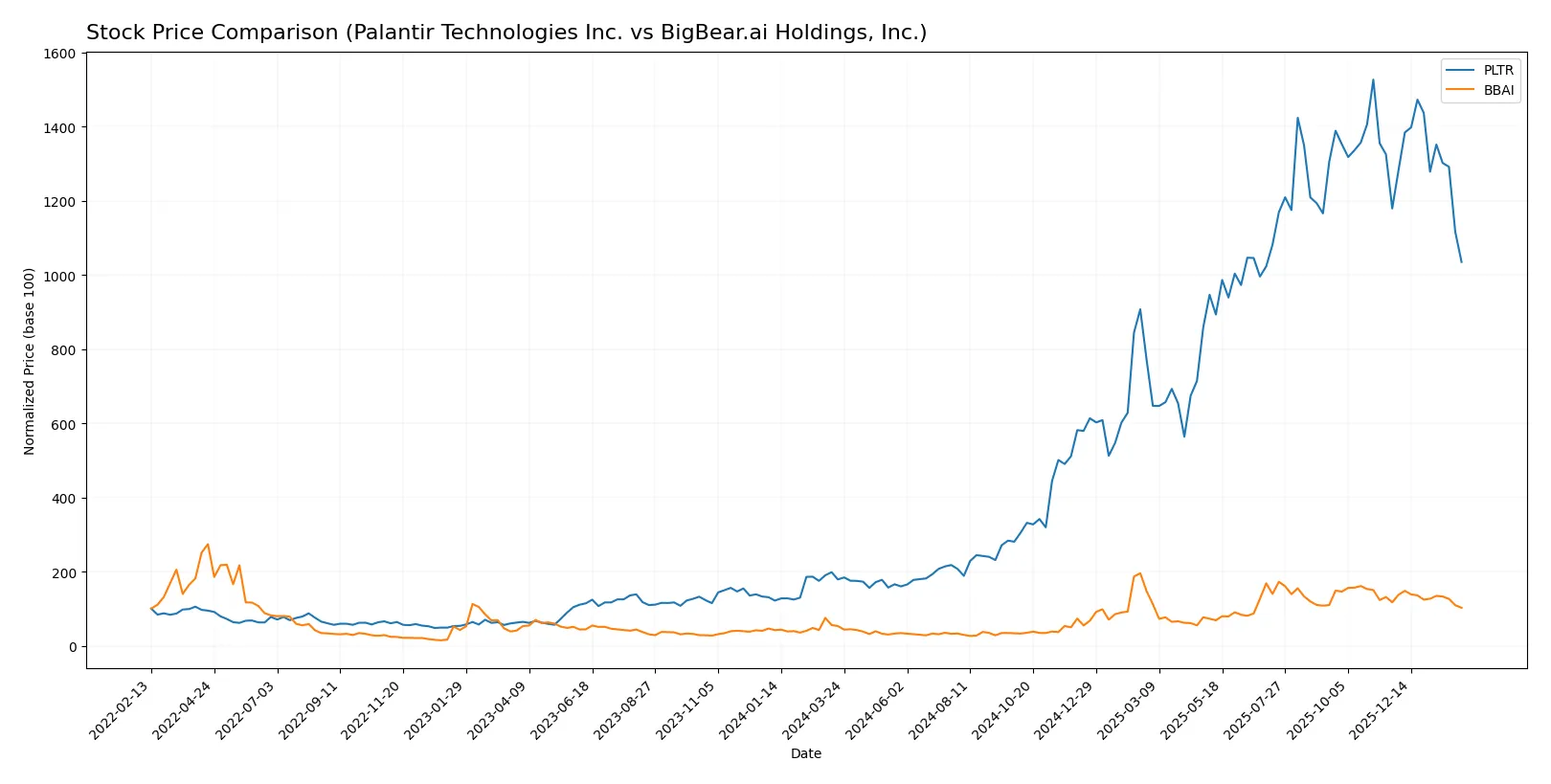 stock price comparison